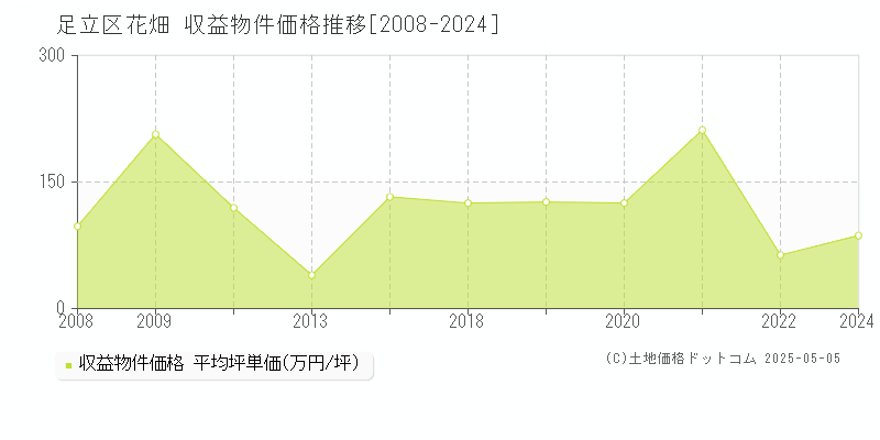 足立区花畑のアパート価格推移グラフ 