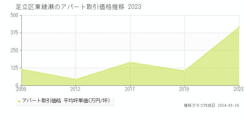 足立区東綾瀬のアパート価格推移グラフ 