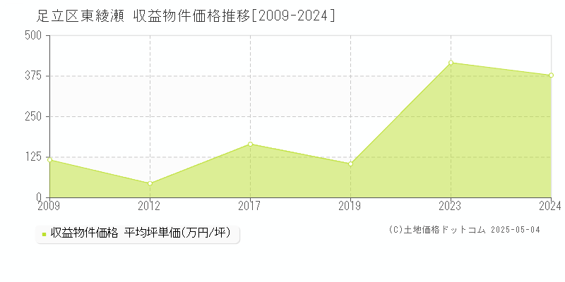 東綾瀬(足立区)の収益物件価格推移グラフ(坪単価)[2009-2024年]