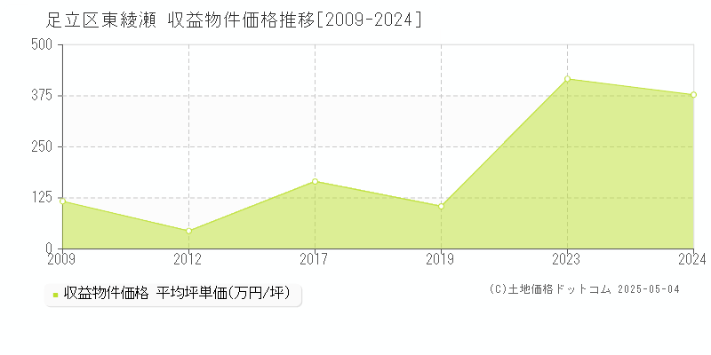 足立区東綾瀬のアパート価格推移グラフ 