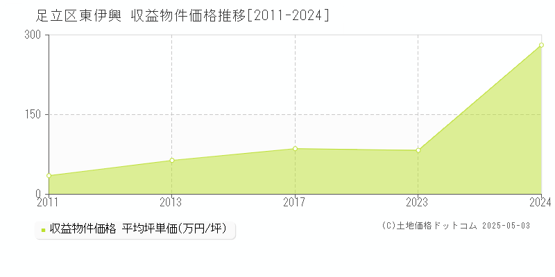 東伊興(足立区)の収益物件価格推移グラフ(坪単価)[2011-2024年]