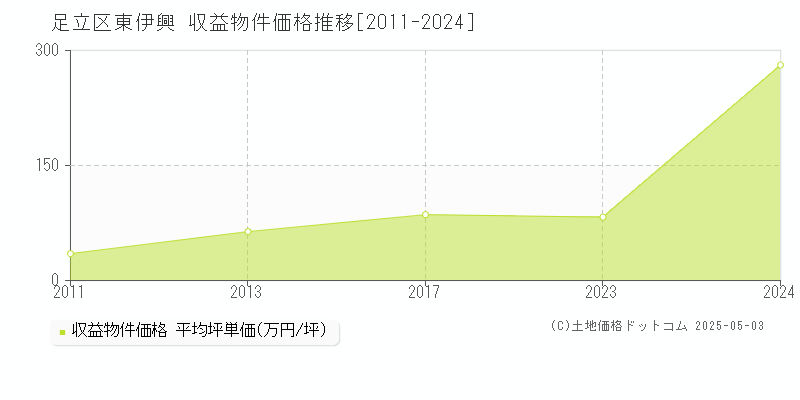 足立区東伊興のアパート取引事例推移グラフ 