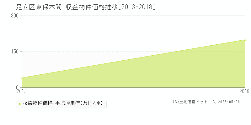 東保木間(足立区)の収益物件価格推移グラフ(坪単価)[2013-2018年]