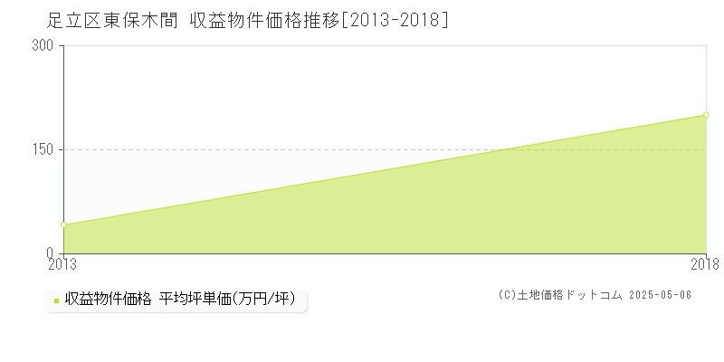 足立区東保木間のアパート価格推移グラフ 