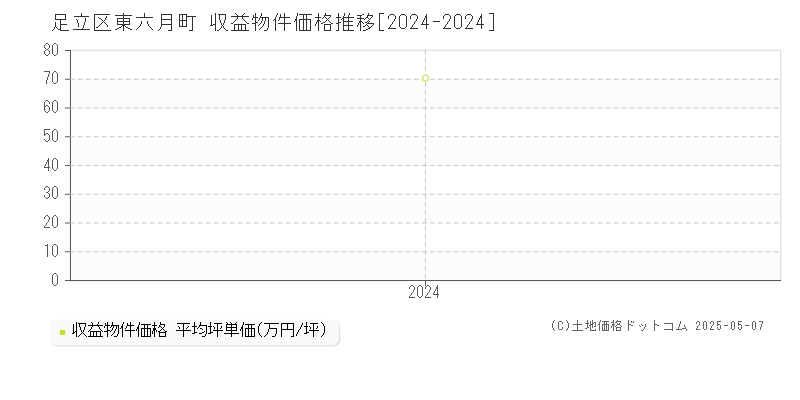 東六月町(足立区)の収益物件価格推移グラフ(坪単価)[2024-2024年]