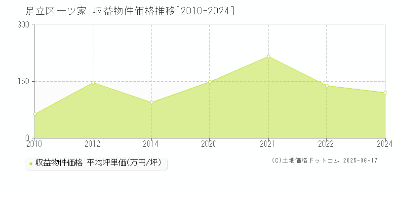 一ツ家(足立区)の収益物件価格推移グラフ(坪単価)[2010-2024年]