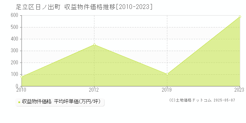 日ノ出町(足立区)の収益物件価格推移グラフ(坪単価)[2010-2023年]