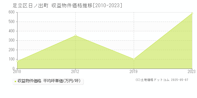 足立区日ノ出町のアパート価格推移グラフ 