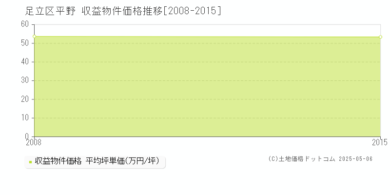 平野(足立区)の収益物件価格推移グラフ(坪単価)[2008-2015年]