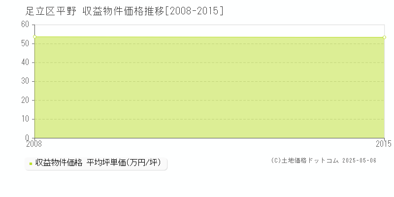 足立区平野のアパート価格推移グラフ 