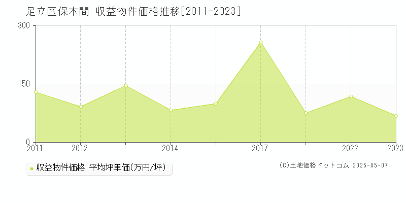 保木間(足立区)の収益物件価格推移グラフ(坪単価)[2011-2023年]