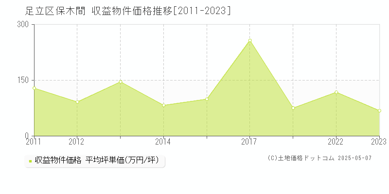 足立区保木間のアパート価格推移グラフ 