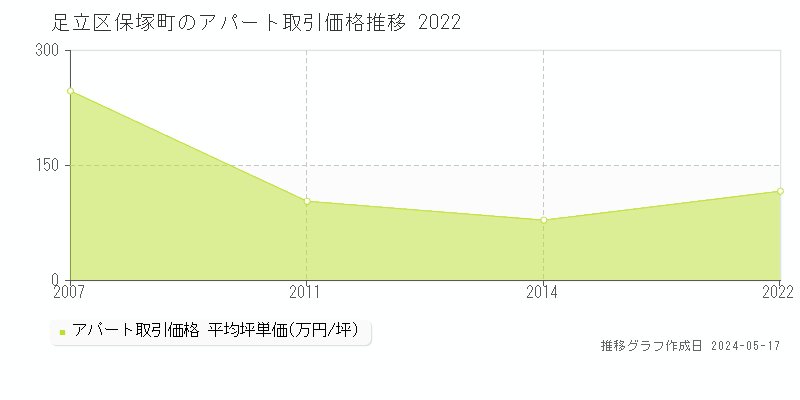 足立区保塚町のアパート価格推移グラフ 