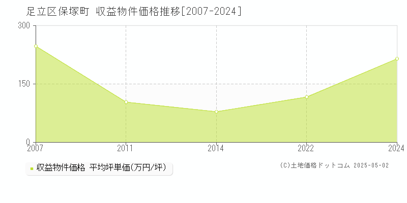 保塚町(足立区)の収益物件価格推移グラフ(坪単価)[2007-2024年]