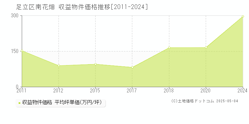 南花畑(足立区)の収益物件価格推移グラフ(坪単価)[2011-2024年]