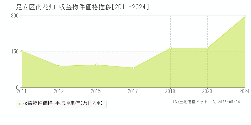 足立区南花畑のアパート価格推移グラフ 