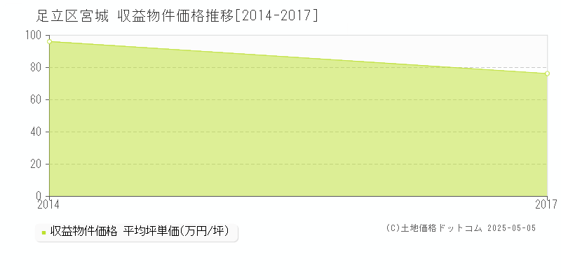 宮城(足立区)の収益物件価格推移グラフ(坪単価)[2014-2017年]
