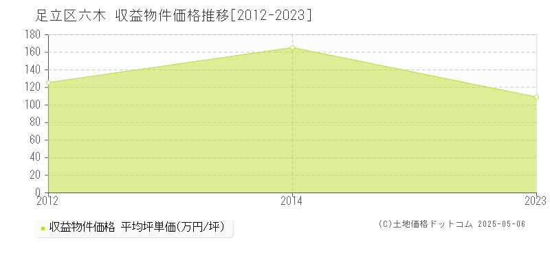 六木(足立区)の収益物件価格推移グラフ(坪単価)[2012-2023年]