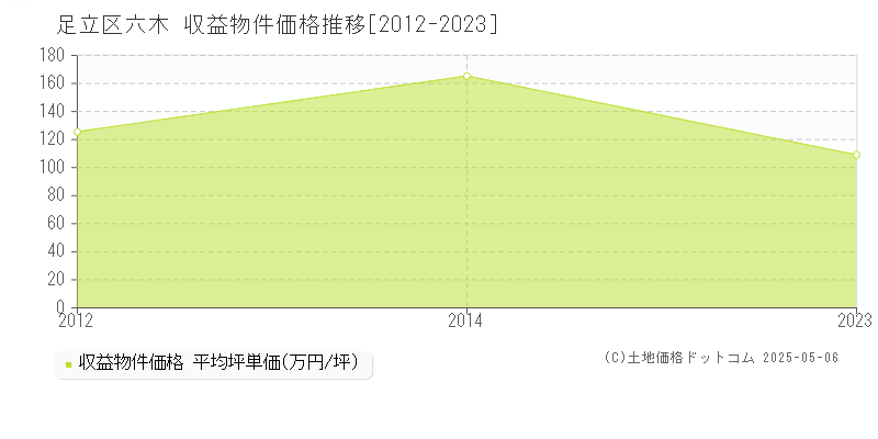 足立区六木のアパート価格推移グラフ 