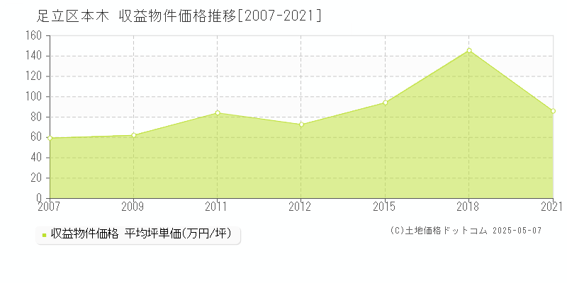 本木(足立区)の収益物件価格推移グラフ(坪単価)[2007-2021年]