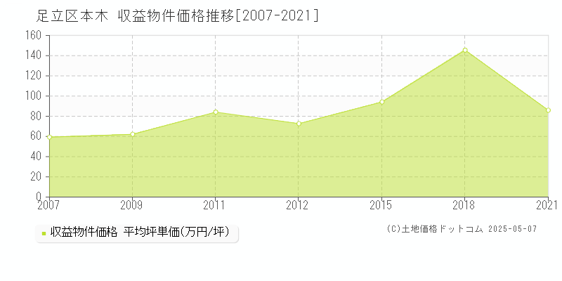 足立区本木のアパート価格推移グラフ 