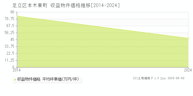 本木東町(足立区)の収益物件価格推移グラフ(坪単価)[2014-2024年]