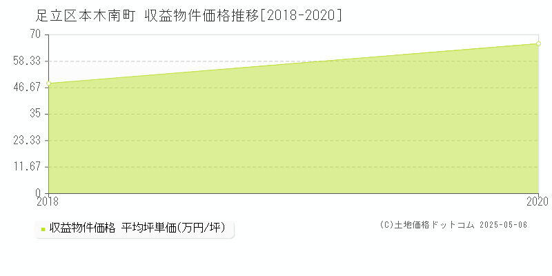 本木南町(足立区)の収益物件価格推移グラフ(坪単価)[2018-2020年]