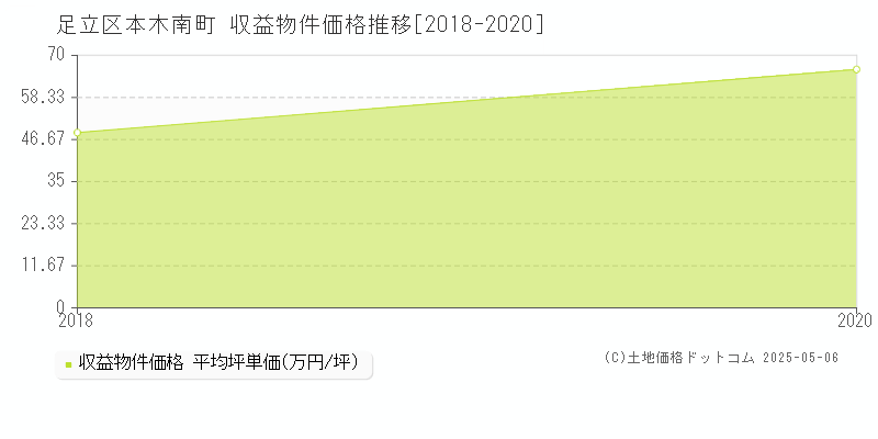 足立区本木南町のアパート価格推移グラフ 