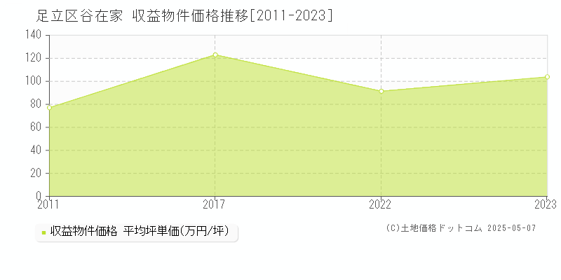 谷在家(足立区)の収益物件価格推移グラフ(坪単価)[2011-2023年]