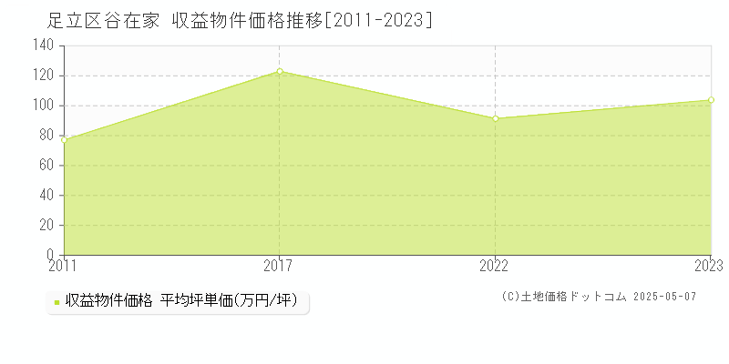 足立区谷在家のアパート価格推移グラフ 