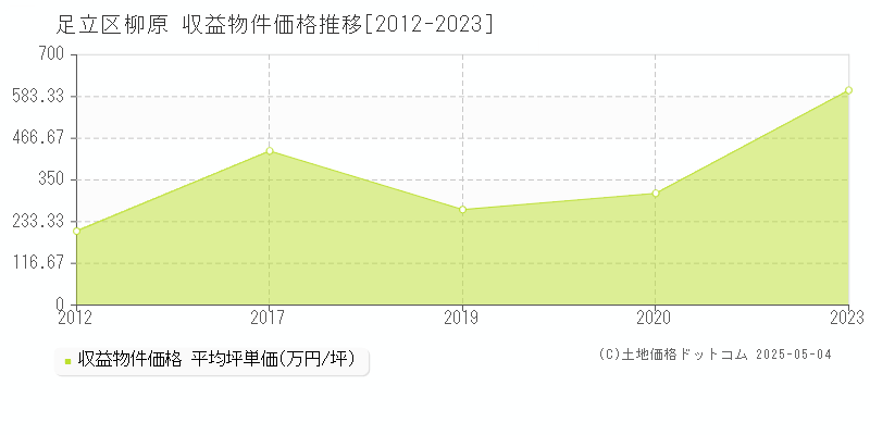 柳原(足立区)の収益物件価格推移グラフ(坪単価)[2012-2023年]