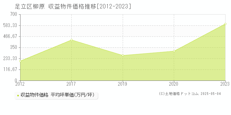 足立区柳原のアパート価格推移グラフ 