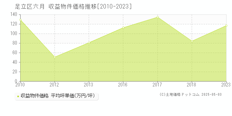 六月(足立区)の収益物件価格推移グラフ(坪単価)[2010-2023年]