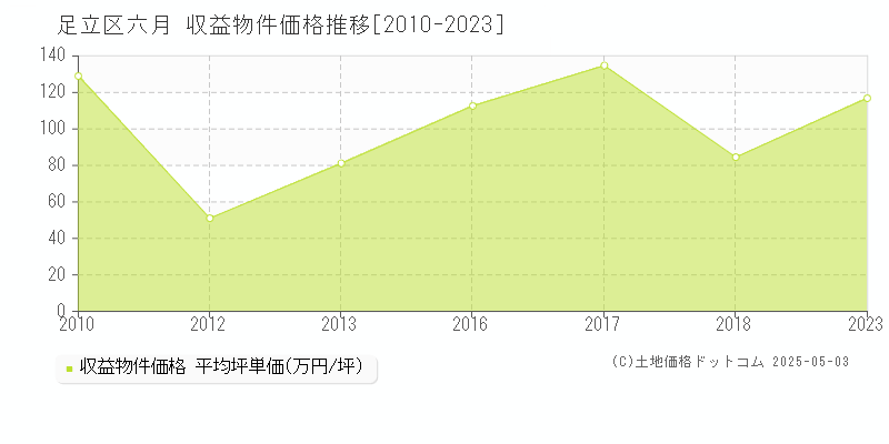 足立区六月のアパート価格推移グラフ 