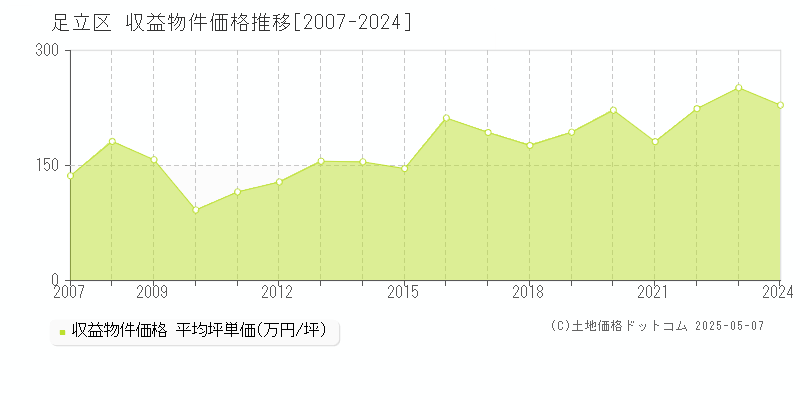 足立区(東京都)の収益物件価格推移グラフ(坪単価)[2007-2024年]