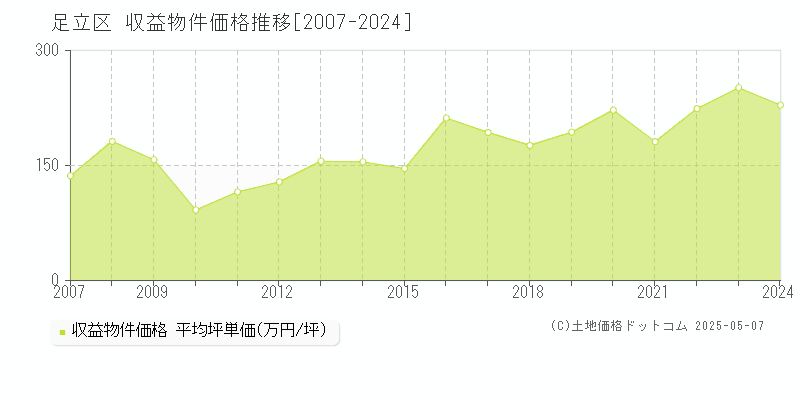 足立区全域のアパート価格推移グラフ 