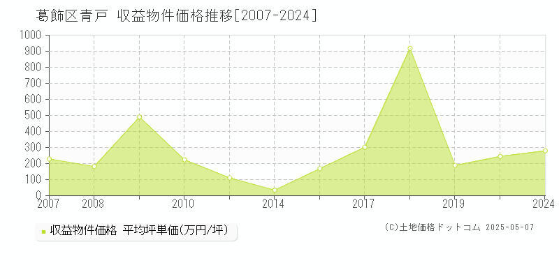青戸(葛飾区)の収益物件価格推移グラフ(坪単価)[2007-2024年]