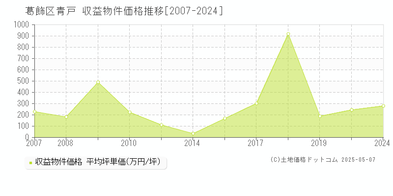 葛飾区青戸のアパート価格推移グラフ 