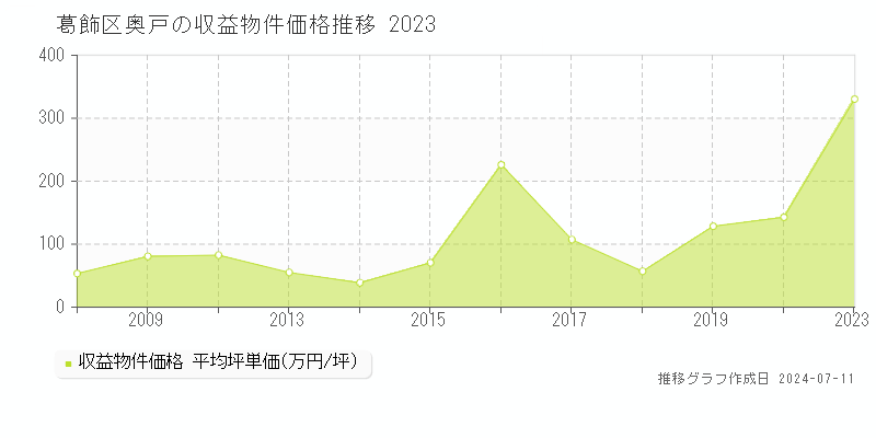 葛飾区奥戸のアパート取引事例推移グラフ 