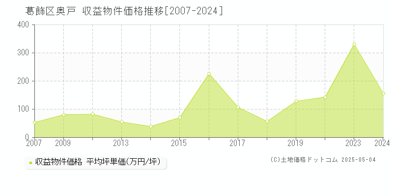 奥戸(葛飾区)の収益物件価格推移グラフ(坪単価)[2007-2024年]