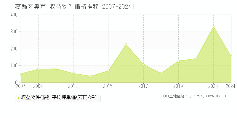 葛飾区奥戸のアパート価格推移グラフ 