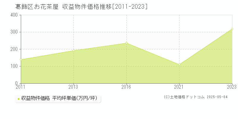 お花茶屋(葛飾区)の収益物件価格推移グラフ(坪単価)[2011-2023年]