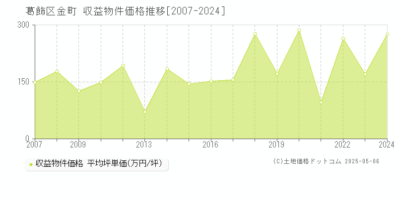 金町(葛飾区)の収益物件価格推移グラフ(坪単価)[2007-2024年]
