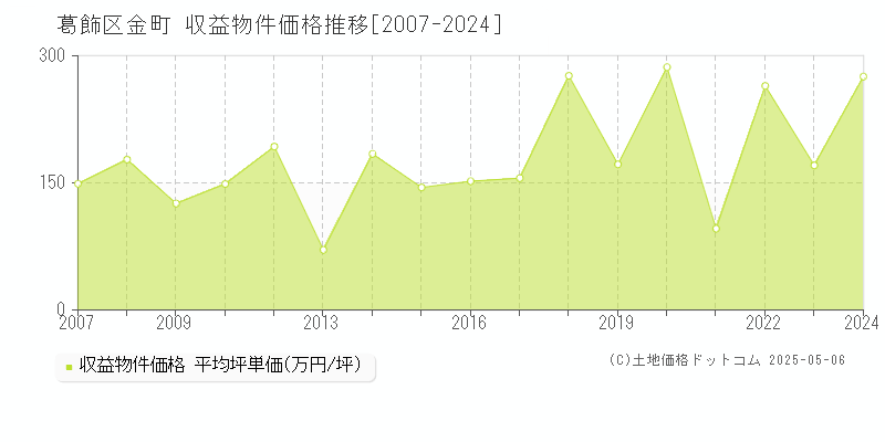 葛飾区金町のアパート価格推移グラフ 