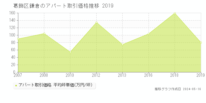 葛飾区鎌倉のアパート取引事例推移グラフ 
