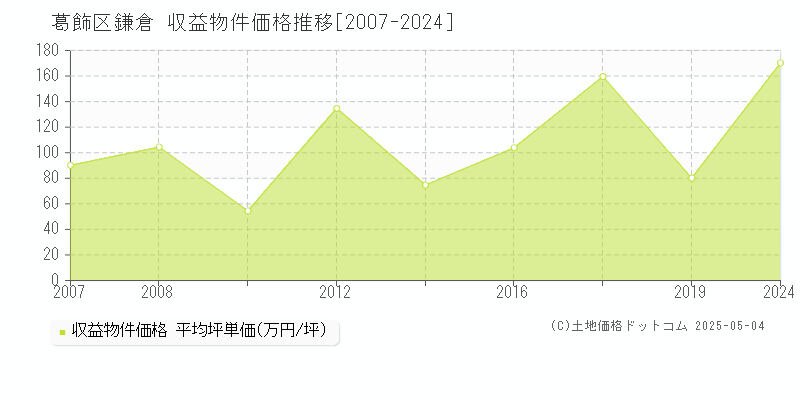 鎌倉(葛飾区)の収益物件価格推移グラフ(坪単価)[2007-2024年]