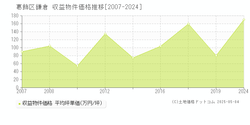 葛飾区鎌倉のアパート価格推移グラフ 