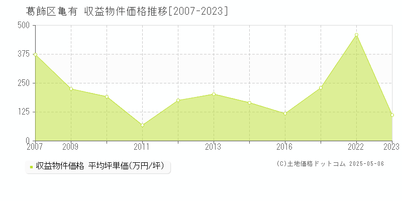 亀有(葛飾区)の収益物件価格推移グラフ(坪単価)[2007-2023年]