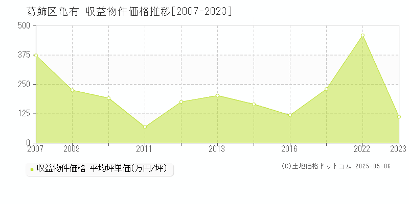 葛飾区亀有のアパート価格推移グラフ 