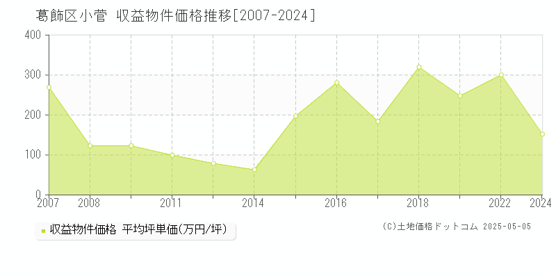 小菅(葛飾区)の収益物件価格推移グラフ(坪単価)[2007-2024年]